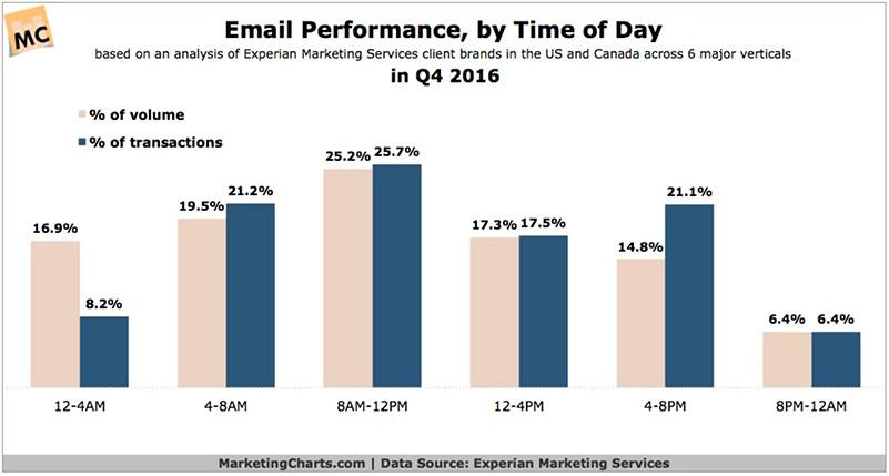 Email performance by time of day