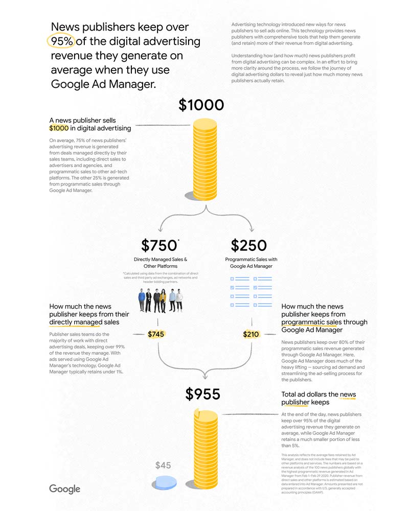 Google: News Publishers Are Getting 80% Of The Ad Revenue Via Programmatic