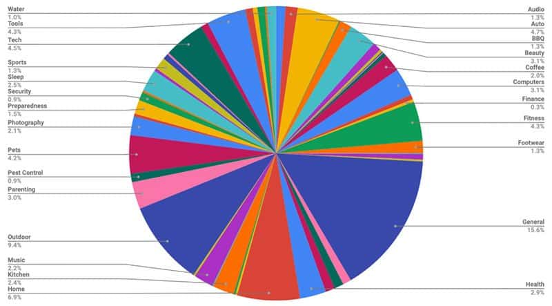 1000 Profitable Amazon Affiliate Website Examples 2020