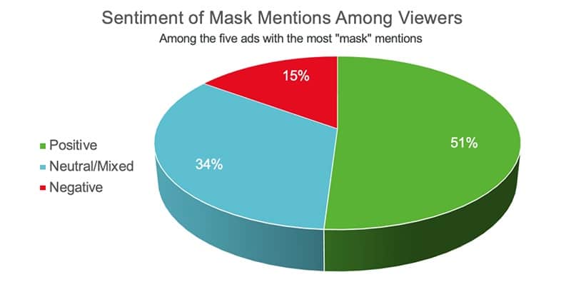 Face Masks In Ads Viewed Favorably By Consumers