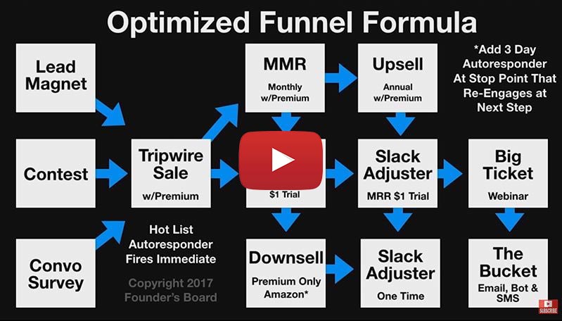 Ideal Funnel System: How To Use Content Marketing To Grow Your Online Sales Fast