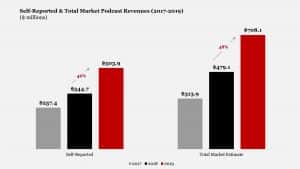 US Podcast Ad Revenue Will Grow 15% To Nearly $1B