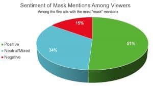 Face Masks In Ads Viewed Favorably By Consumers, Study Says