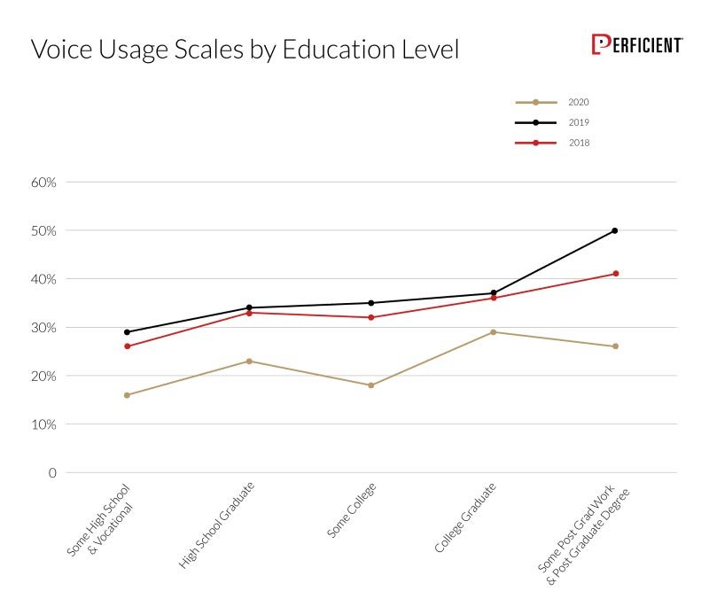 Mobile Voice Usage Trends in 2020: Usage Of Voice Has Plateaued, For Now