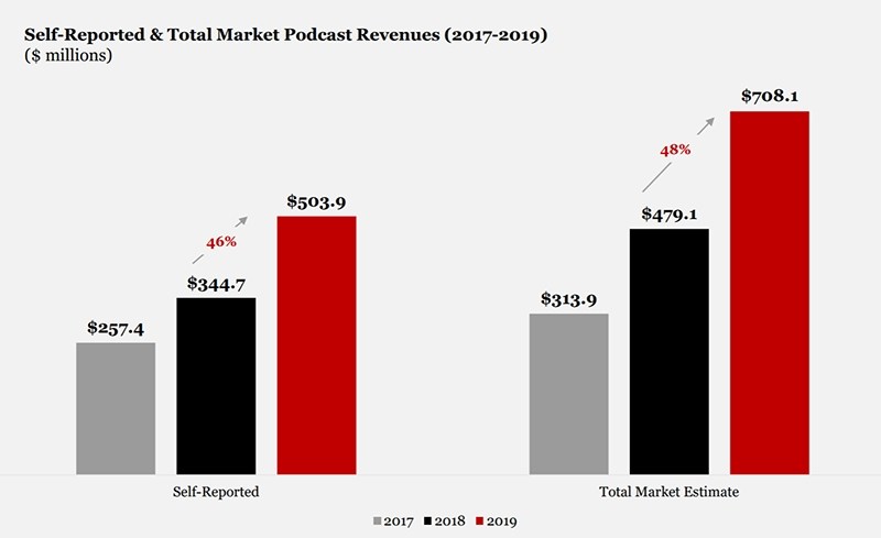 US Podcast Ad Revenue Will Grow 15% To Nearly $1B