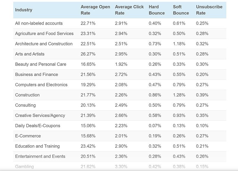 How Do You Compare? 2020 Email Marketing Statistics Compilation