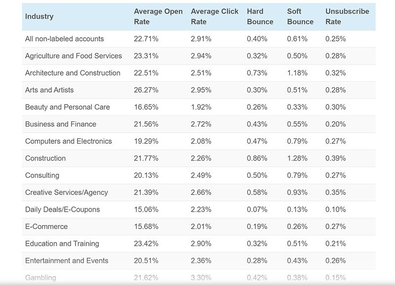 How Do You Compare? 2020 Email Marketing Statistics Compilation