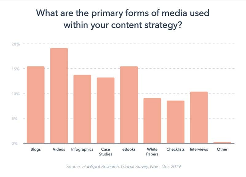 22 Content Marketing Statistics That Every Marketer Must Know