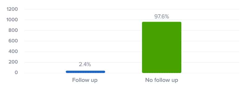 97.6% of Companies Do NOT Do Follow Up Emails With Customers