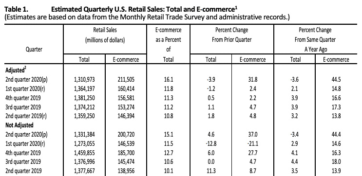 ECommerce Explodes: 45% Growth In Q2