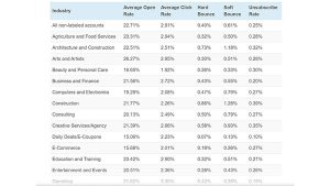 Comment comparer? Compilation de statistiques de marketing par e-mail 2020