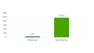 97.6% of Companies Do NOT Do Follow Up Emails With Customers