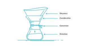 How to Create A Winning Content Marketing Funnel