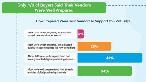 Top 12 B2B Marketing Technologies, Budgets Sky Rocket, And Why B2B Vendors Lost Business