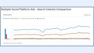 Using Google Trends to Identify Social Media Opportunities
