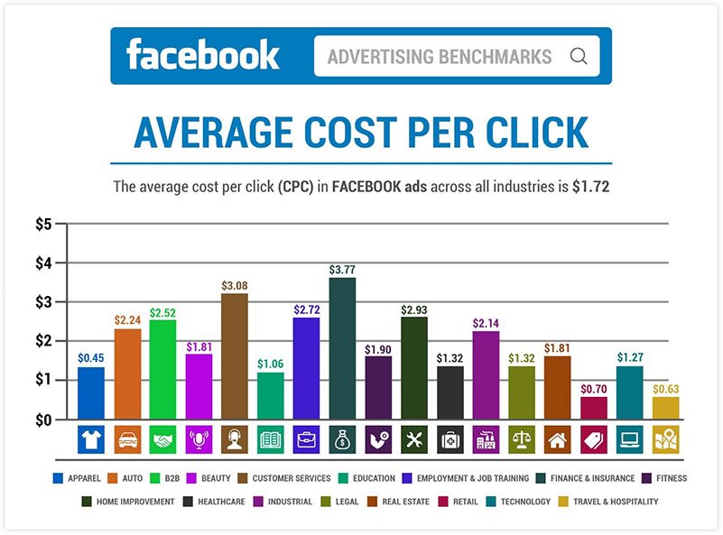 Facebook Marketing: Ghidul definitiv în 2020