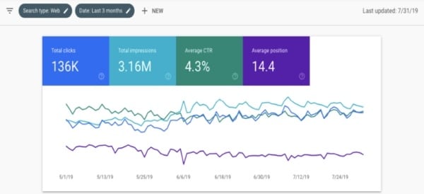 Get New Keywords & Drive More Search Traffic Using Google Search Console