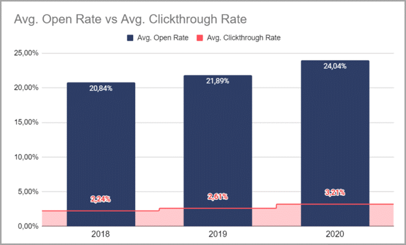 How to Boost Email Open Rates by 32%