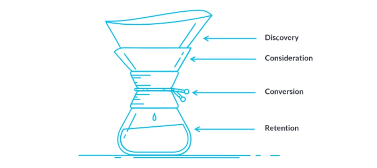 How to Create A Winning Content Marketing Funnel