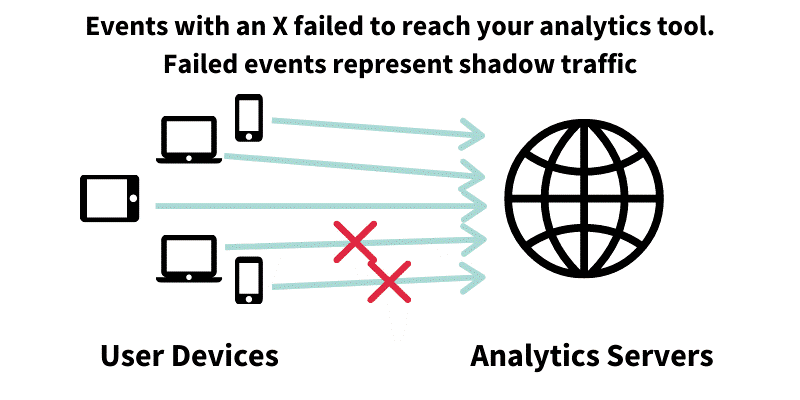 Publishers’ “Shadow Traffic” Problem: Why Your Traffic Numbers Are Off By 20%