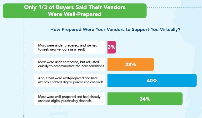 Top 12 B2B Marketing Technologies, Budgets Sky Rocket, And Why B2B Vendors Lost Business