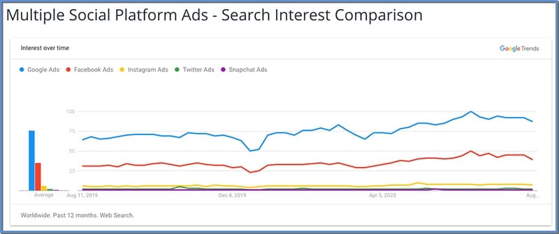 Using Google Trends to Identify Social Media Opportunities