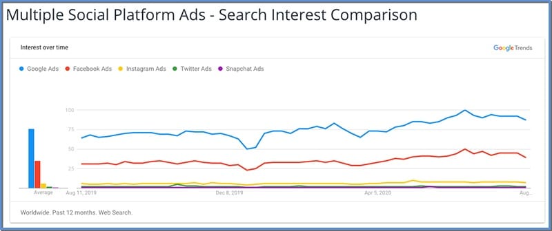 Using Google Trends to Identify Social Media Opportunities