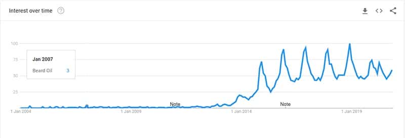 Beard Oil Google Trend