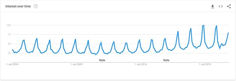 Blankets Google Trend