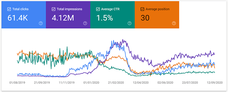 Como encontrar e melhorar conteúdo de baixo desempenho: um guia para otimização