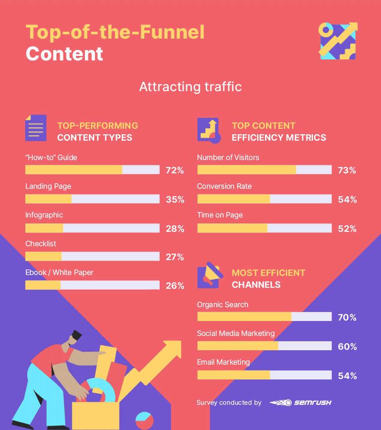 Ce este o pâlnie de marketing de conținut? Cum să construiți un canal eficient de marketing de conținut [studiu]