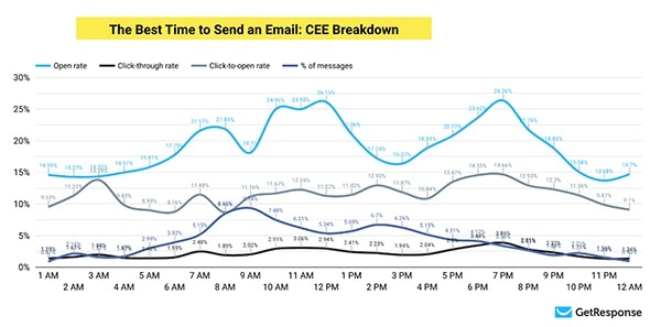 What Is The Best Time To Send Email by Location?