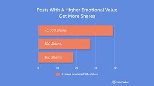 How to Write Emotional Headlines That Get More Shares