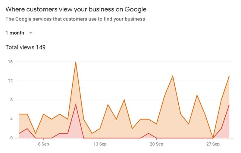 أعلن Google My Business عن مقاييس جديدة لرؤى الأداء