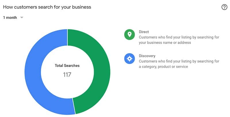 أعلن Google My Business عن مقاييس جديدة لرؤى الأداء