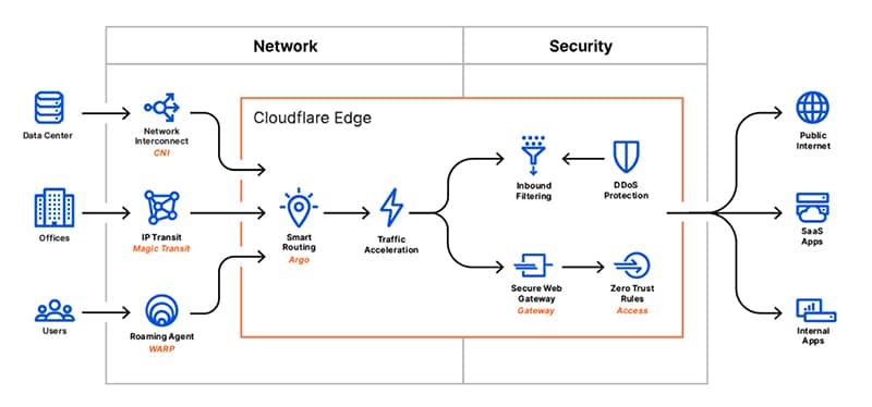 What Is Cloudflare One?