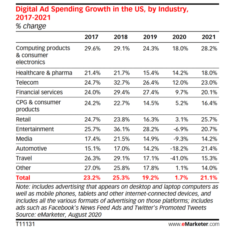 What Is US Ad Spending