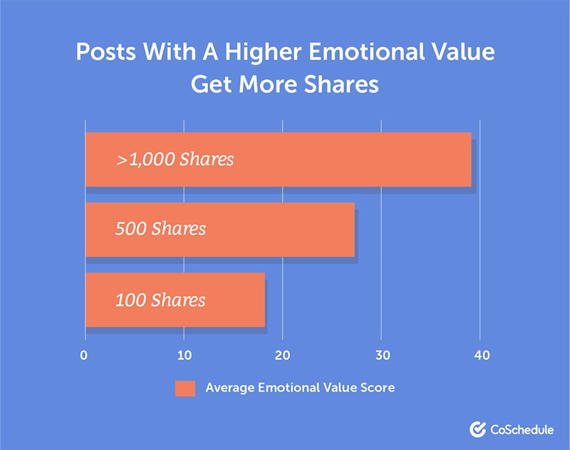 How to Write Emotional Headlines That Get More Shares