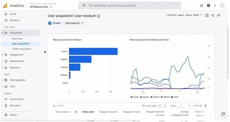 revamped Google Analytics with new ML models