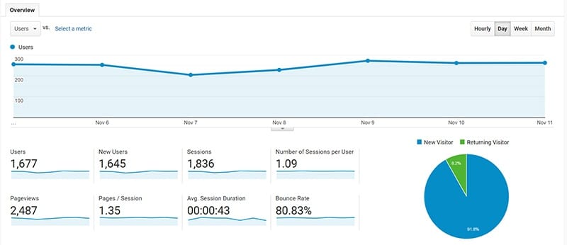 What is Bounce Rate in Google Analytics?