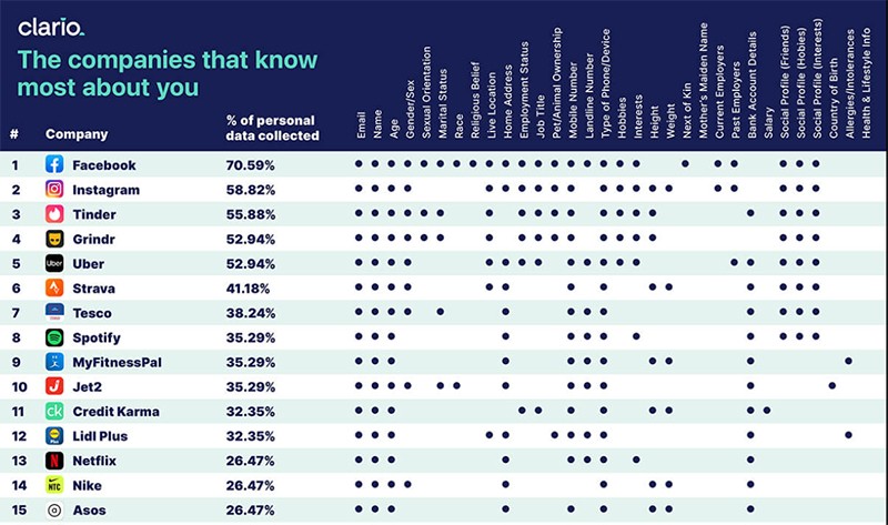 Vilket företag använder mest av dina personuppgifter?