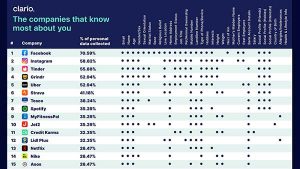 Which Company Uses the Most of Your Personal Data?