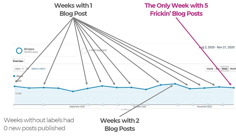 How Many Blog Post Should I Publish Per Week?