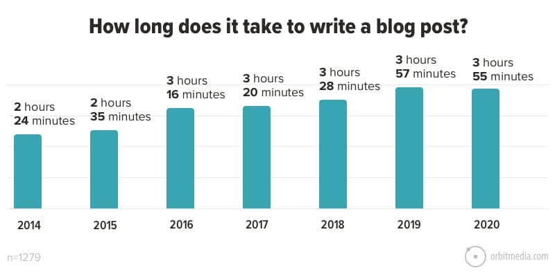 New Blogging Statistics: Blogging still works, especially for the 10% of bloggers who do things very differently…