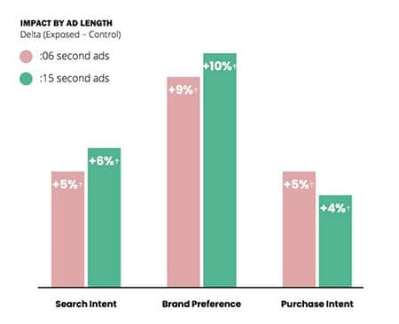 6-second mobile video ads now as effective as longer ones