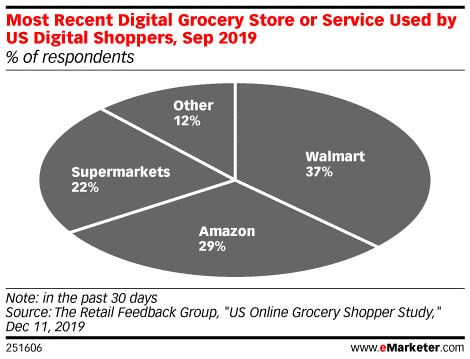 Amazon Grocery or Walmart Grocery? Who is Winning?