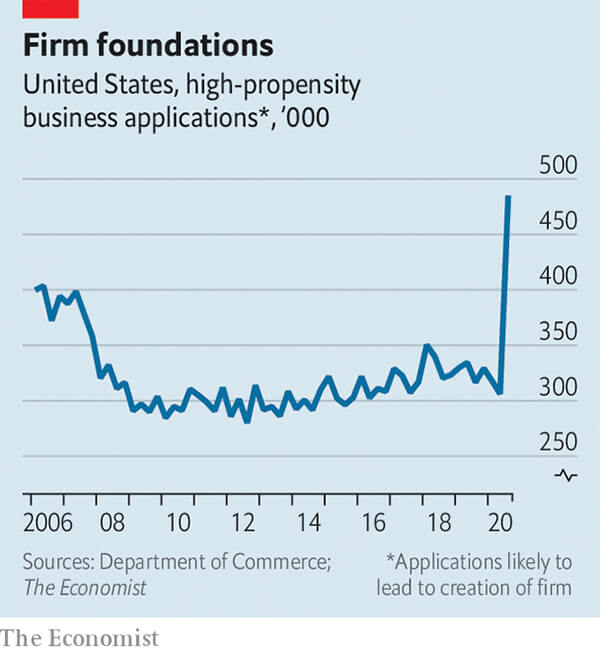 Americans starting new businesses at record pace