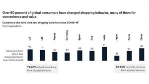 Most Consumers Changed the Brands They Purchase From [Research Explains Why]