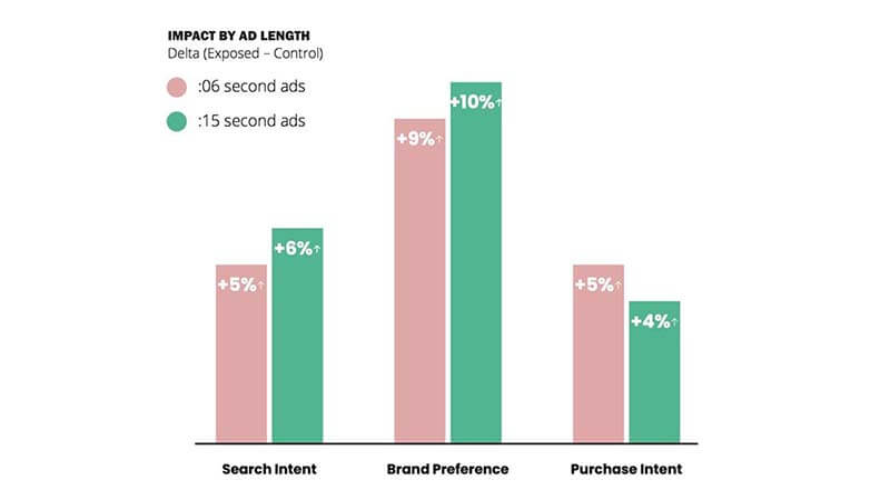 Short Mobile Video Ads Under 6-Second Now as Effective as Longer Ones