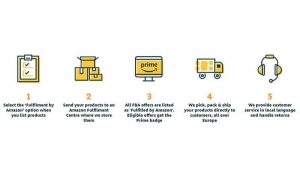 What is Fulfilment by Amazon?